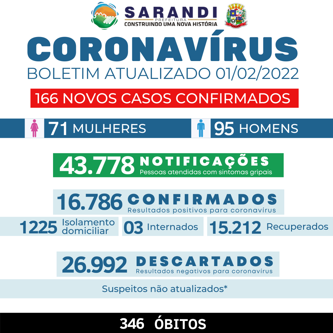 BOLETIM COVID-19 - 01/02/2022